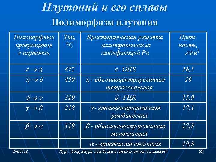 Плутоний и его сплавы Полиморфизм плутония Полиморфные превращения в плутонии Tпп, 0 С Кристаллическая