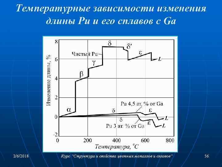 Температурные зависимости изменения длины Pu и его сплавов с Ga 2/6/2018 Курс “Структура и
