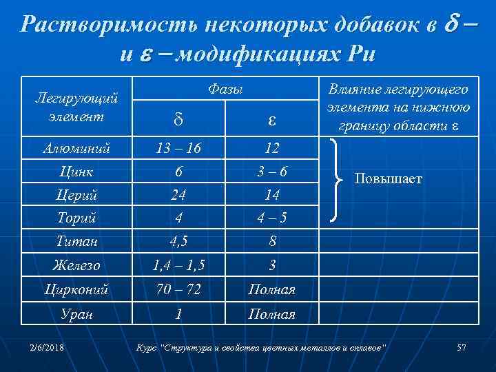 Растворимость некоторых добавок в и модификациях Pu Фазы Легирующий элемент Алюминий 13 – 16