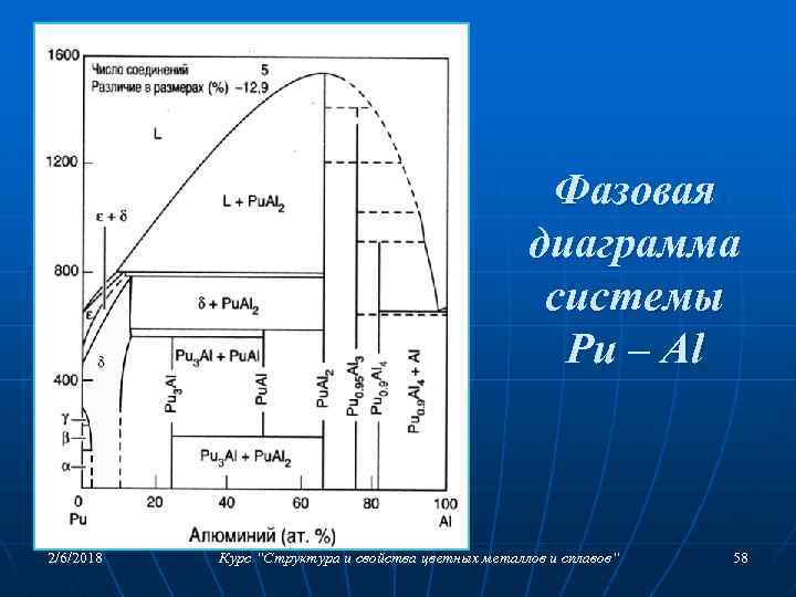 Фазовая диаграмма системы Pu – Al 2/6/2018 Курс “Структура и свойства цветных металлов и