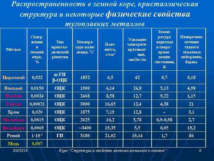 Распространенность в земной коре, кристаллическая структура и некоторые физические свойства тугоплавких металлов Плотность, г/см