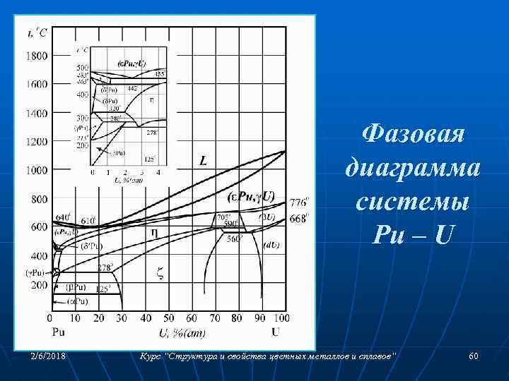 Фазовая диаграмма системы Pu – U 2/6/2018 Курс “Структура и свойства цветных металлов и
