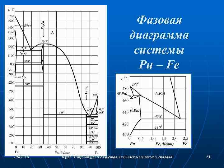 Фазовая диаграмма системы Pu – Fe 2/6/2018 Курс “Структура и свойства цветных металлов и