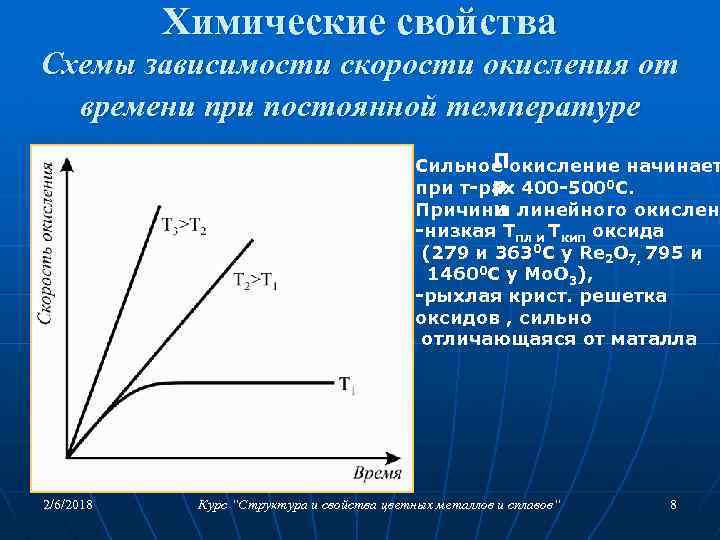 Химические свойства Схемы зависимости скорости окисления от времени при постоянной температуре П Сильное окисление