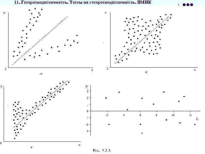 11. Гетероскедастичность. Тесты на гетероскедастичность. ВМНК 