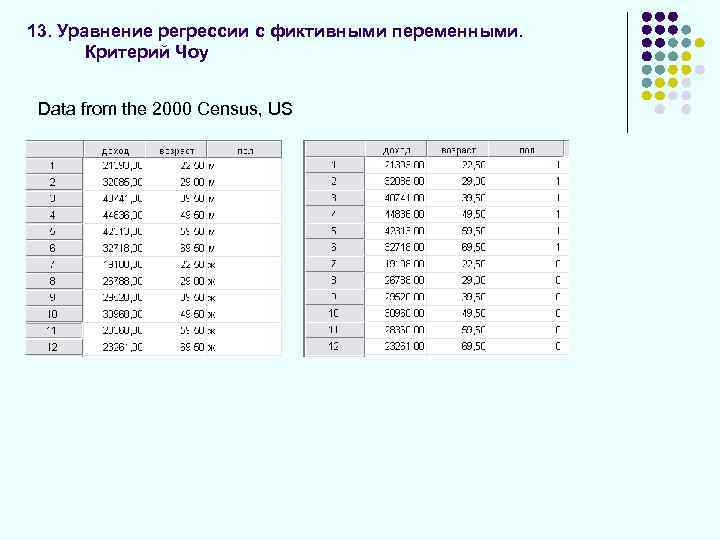 13. Уравнение регрессии с фиктивными переменными. Критерий Чоу Data from the 2000 Census, US