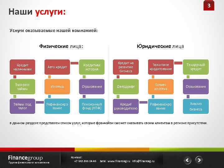 3 Наши услуги: Услуги оказываемые нашей компанией: Физические лица: Юридические лица Кредит наличными Авто