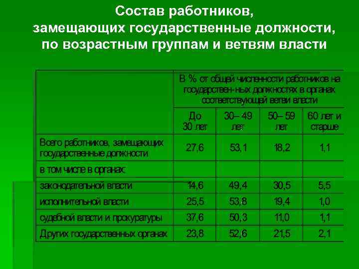 Состав работников, замещающих государственные должности, по возрастным группам и ветвям власти 