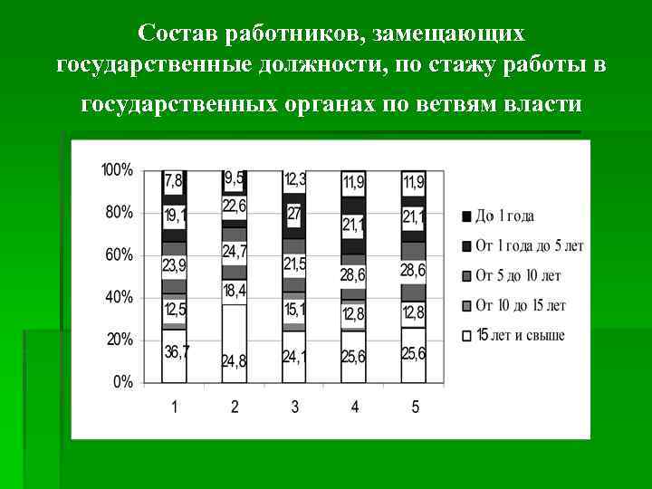 Состав работников, замещающих государственные должности, по стажу работы в государственных органах по ветвям власти