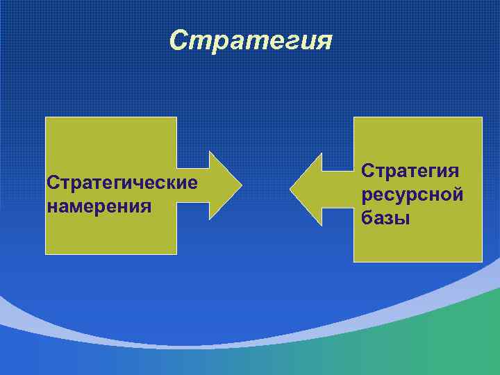 Стратегия Стратегические намерения Стратегия ресурсной базы 