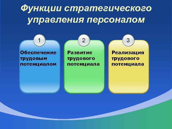 Функции стратегического управления персоналом 1 2 3 Обеспечение трудовым потенциалом Развитие трудового потенциала Реализация