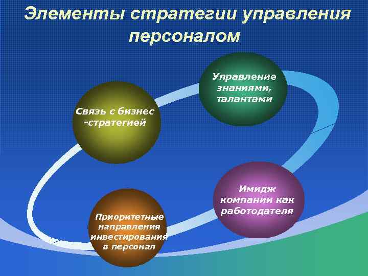 Элементы стратегии управления персоналом Управление знаниями, талантами Связь с бизнес -стратегией Приоритетные направления инвестирования