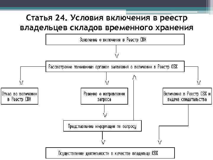 Включи условие. Условия включения в реестр владельцев складов временного хранения. Владелец таможенного склада условия включения в реестр. Включение в реестр владельцев таможенных складов. Условия включения в реестр.