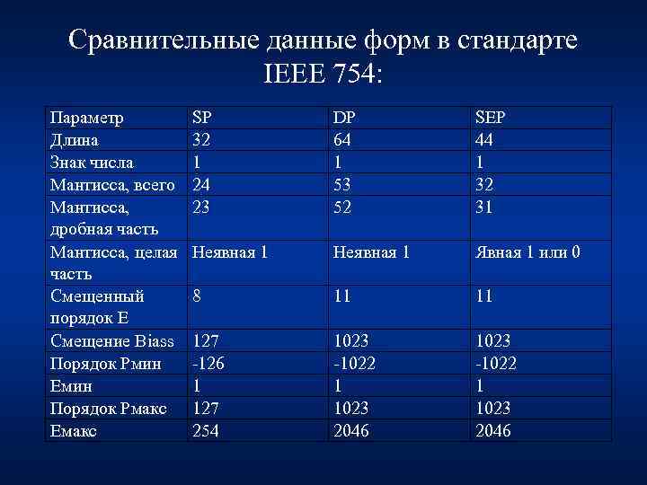 Сравнительные данные форм в стандарте IEEE 754: Параметр Длина Знак числа Мантисса, всего Мантисса,