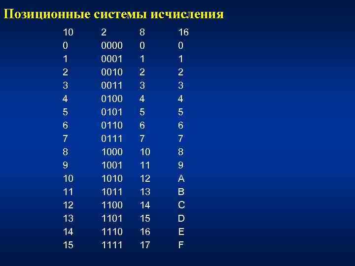 Позиционные системы исчисления 10 0 1 2 3 4 5 6 7 8 9