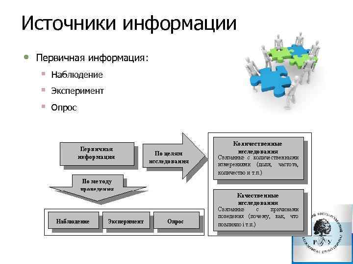 Источники информации • Первичная информация: § § § Наблюдение Эксперимент Опрос 
