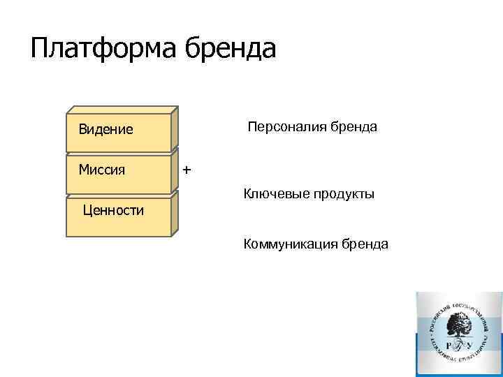 Платформа бренда Видение Миссия Персоналия бренда Ключевые продукты Коммуникация бренда Ценности + 