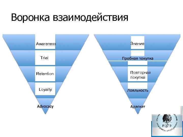Воронка взаимодействия Awareness Знание Trial Retention Loyalty Повторная покупка 