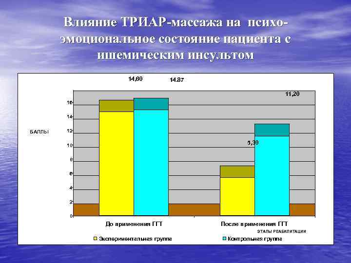 Влияние ТРИАР-массажа на психоэмоциональное состояние пациента с ишемическим инсультом 14, 60 14. 87 11,