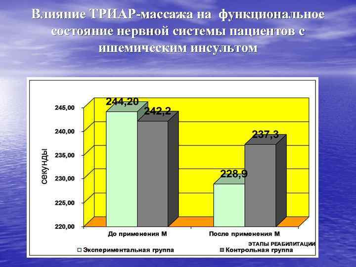 Влияние ТРИАР-массажа на функциональное состояние нервной системы пациентов с ишемическим инсультом 