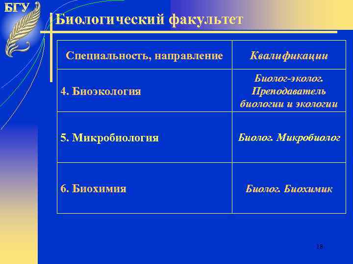 Биологический факультет Специальность, направление Квалификации 4. Биоэкология Биолог-эколог. Преподаватель биологии и экологии 5. Микробиология