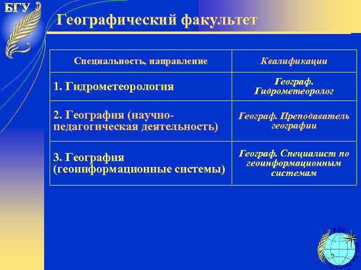 Географический факультет Специальность, направление 1. Гидрометеорология Квалификации Географ. Гидрометеоролог 2. География (научнопедагогическая деятельность) Географ.