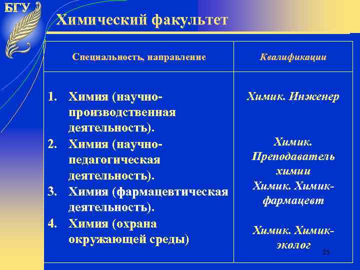 Химический факультет Специальность, направление Квалификации 1. Химия (научнопроизводственная деятельность). 2. Химия (научнопедагогическая деятельность). 3.
