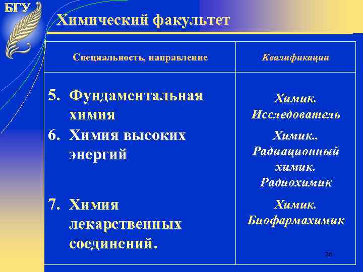 Химический факультет Специальность, направление 5. Фундаментальная химия 6. Химия высоких энергий 7. Химия лекарственных