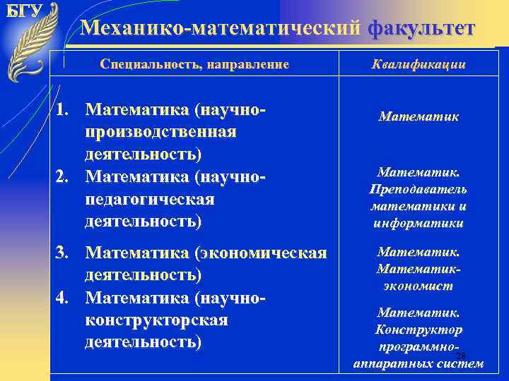 Механико-математический факультет Специальность, направление 1. Математика (научнопроизводственная деятельность) 2. Математика (научнопедагогическая деятельность) 3. Математика