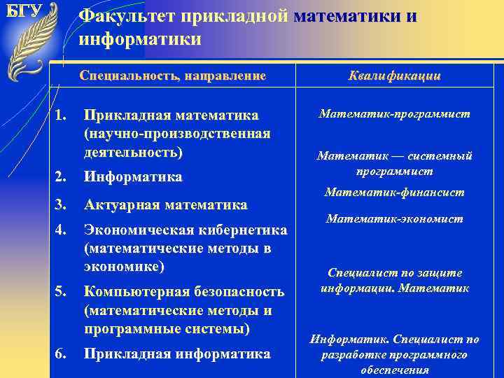 Факультет прикладной математики и информатики Специальность, направление 1. Прикладная математика (научно-производственная деятельность) 2. Информатика