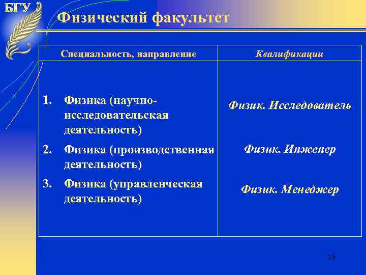 Физический факультет Специальность, направление 1. Физика (научноисследовательская деятельность) Квалификации Физик. Исследователь 2. Физика (производственная