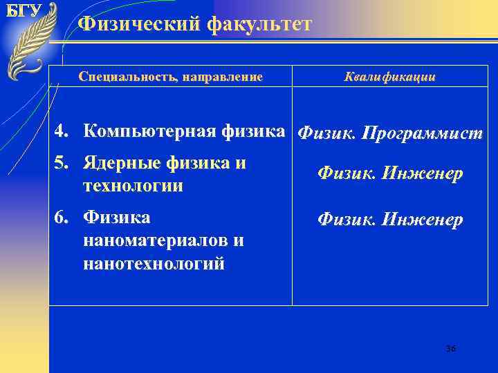 Физический факультет Специальность, направление Квалификации 4. Компьютерная физика Физик. Программист 5. Ядерные физика и