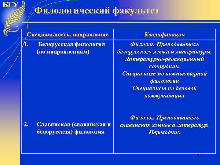 Филологический факультет Специальность, направление 1. 2. Белорусская филология (по направлениям) Славянская (славянская и белорусская)