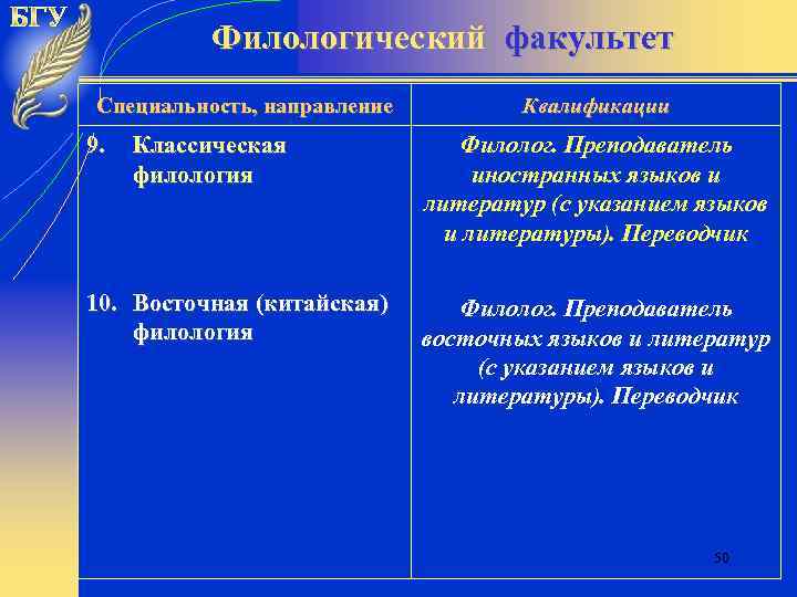 Филологический факультет Специальность, направление 9. Классическая филология 10. Восточная (китайская) филология Квалификации Филолог. Преподаватель
