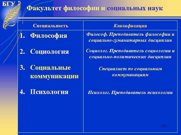 Факультет философии и социальных наук Специальность Квалификации 1. Философия Философ. Преподаватель философии и социально-гуманитарных
