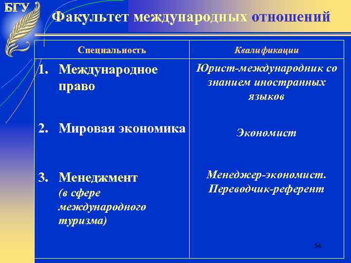 Международные отношения специальность презентация