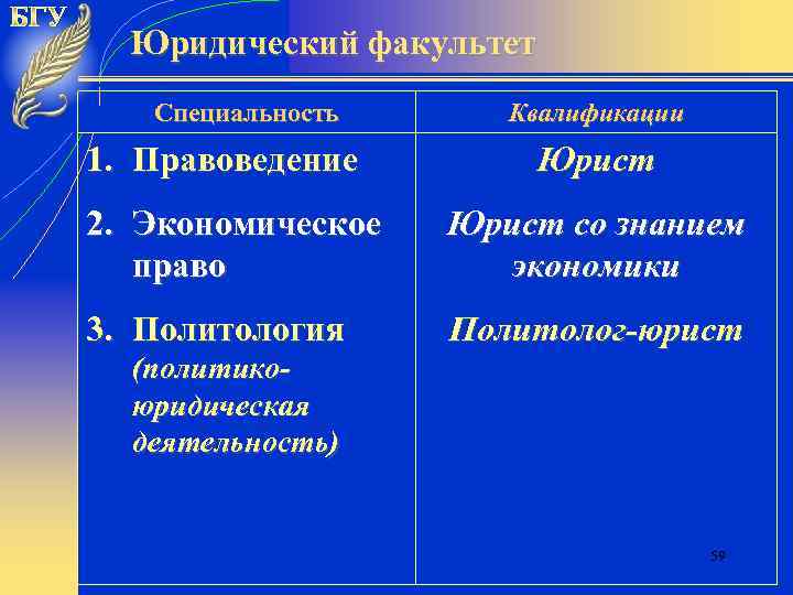 Юридический факультет Специальность 1. Правоведение Квалификации Юрист 2. Экономическое право Юрист со знанием экономики