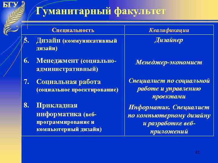 Гуманитарный факультет Специальность 5. Дизайн (коммуникативный Квалификации Дизайнер дизайн) 6. Менеджмент (социальноадминистративный) 7. Социальная
