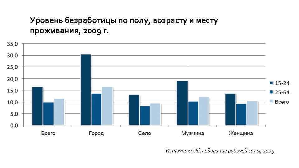 Уровень безработицы по полу, возрасту и месту проживания, 2009 г. Источник: Обследование рабочей силы,