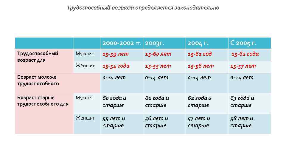 Трудоспособный возраст определяется законодательно 2000 -2002 гг. 2003 г. Трудоспособный возраст для 2004 г.