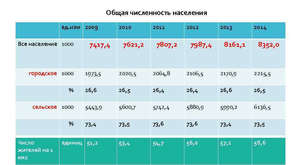 Общая численность населения ед. изм 2009 Все население 1000 городское 1000 7621, 2 2011