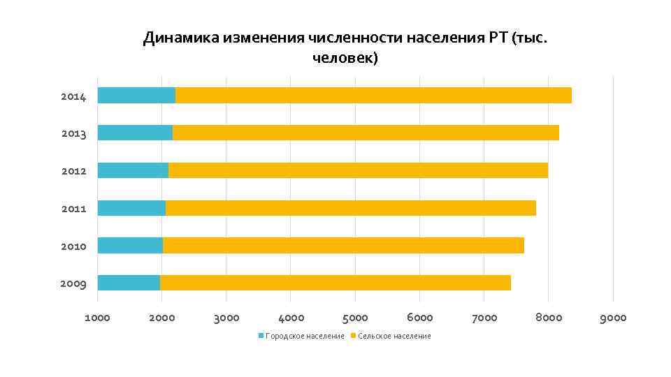 Динамика изменения численности населения РТ (тыс. человек) 2014 2013 2012 2011 2010 2009 1000