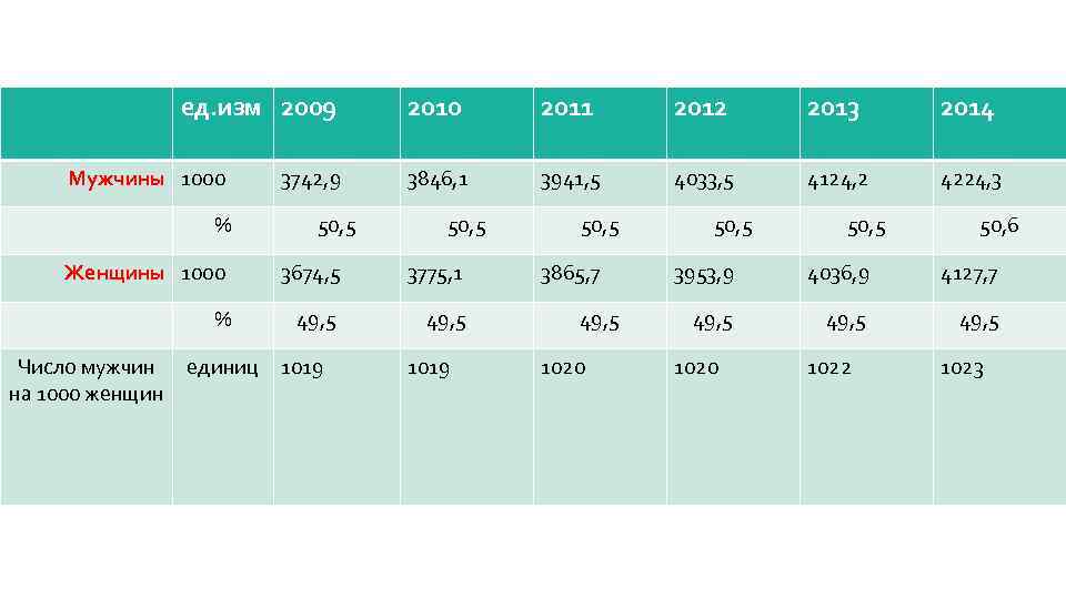 ед. изм 2009 Мужчины 1000 % Женщины 1000 % Число мужчин на 1000 женщин