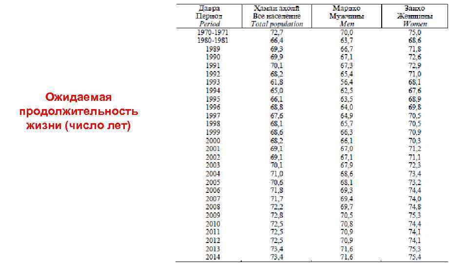 Ожидаемая продолжительность жизни (число лет) 