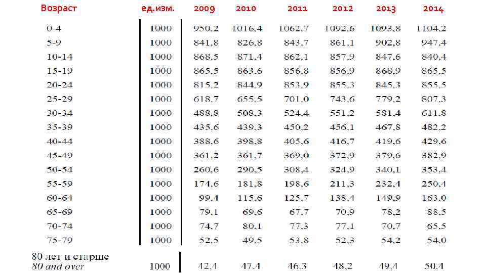 Возраст ед. изм. 2009 2010 2011 2012 2013 2014 
