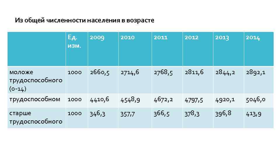 Из общей численности населения в возрасте Ед. изм. 2009 2010 2011 2012 2013 2014