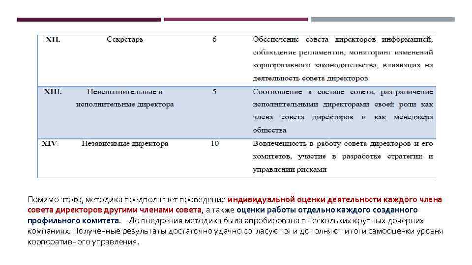 Рекомендации росимущества. Оценка корпоративного управления.