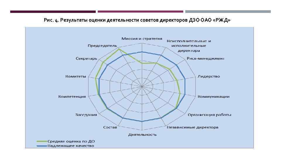 Рис. 4. Результаты оценки деятельности советов директоров ДЗО ОАО «РЖД» 