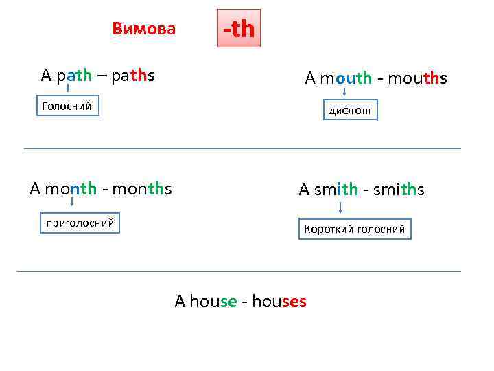 Вимова A path – paths -th A mouth - mouths Голосний A month -