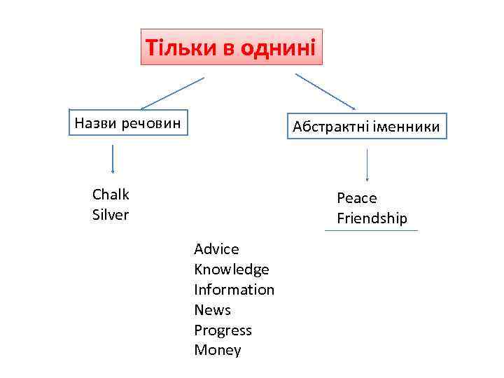 Тільки в однині Назви речовин Абстрактні іменники Chalk Silver Peace Friendship Advice Knowledge Information